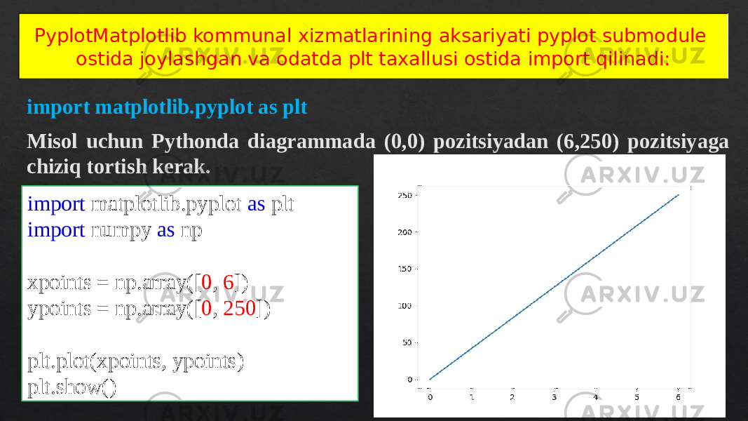 PyplotMatplotlib kommunal xizmatlarining aksariyati pyplot submodule ostida joylashgan va odatda plt taxallusi ostida import qilinadi: import matplotlib.pyplot as plt Misol uchun Pythonda diagrammada (0,0) pozitsiyadan (6,250) pozitsiyaga chiziq tortish kerak. import  matplotlib.pyplot  as  plt import  numpy  as  np xpoints = np.array([ 0 ,  6 ]) ypoints = np.array([ 0 ,  250 ]) plt.plot(xpoints, ypoints) plt.show()23 0E 0E0F 13 23 