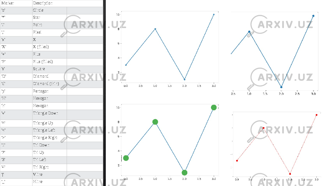 Marker Description &#39;o&#39; Circle &#39;*&#39; Star &#39;.&#39; Point &#39;,&#39; Pixel &#39;x&#39; X &#39;X&#39; X (filled) &#39;+&#39; Plus &#39;P&#39; Plus (filled) &#39;s&#39; Square &#39;D&#39; Diamond &#39;d&#39; Diamond (thin) &#39;p&#39; Pentagon &#39;H&#39; Hexagon &#39;h&#39; Hexagon &#39;v&#39; Triangle Down &#39;^&#39; Triangle Up &#39;<&#39; Triangle Left &#39;>&#39; Triangle Right &#39;1&#39; Tri Down &#39;2&#39; Tri Up &#39;3&#39; Tri Left &#39;4&#39; Tri Right &#39;|&#39; Vline &#39;_&#39; Hline 