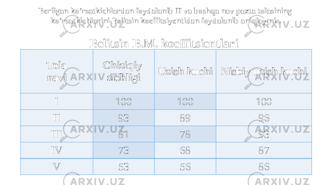 Belitsin B.M. koeffitsientlari Tola navi Chiziqiy zichligi Uzish kuchi Nisbiy uzish kuchi I 100 100 100 II 93 89 96 III 81 78 93 IV 73 68 87 V 53 56 86Berilgan kо‘rsatkichlardan foydalanib II va boshqa nav paxta tolasining kо‘rsatkichlarini Belitsin koeffitsiyentidan foydalanib aniqlaymiz. 