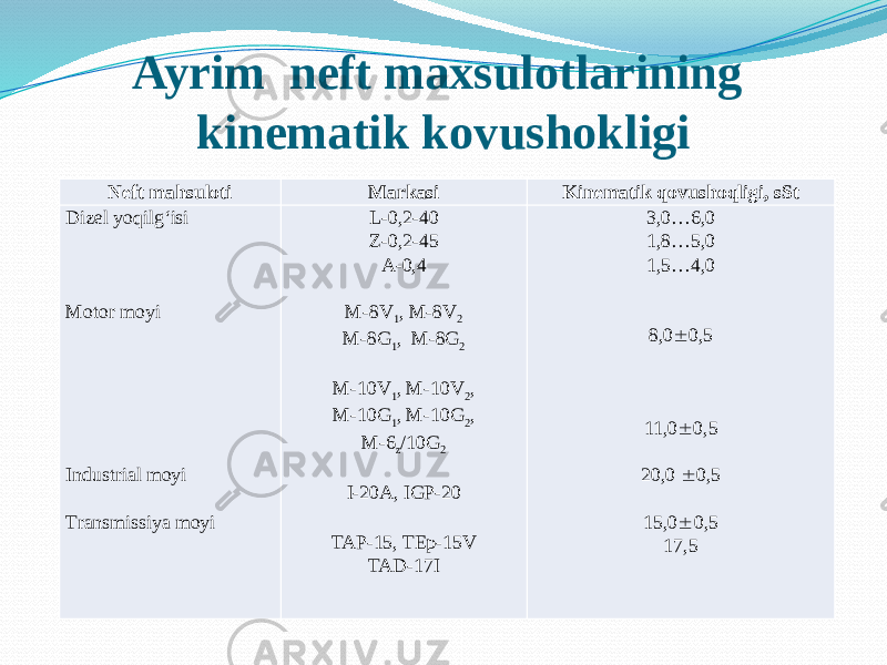 Ayrim neft maxsulotlarining kinematik kovushokligi Neft mahsuloti Markasi Kinematik qovushoqligi, sSt Dizel yoqilg‘isi       Motor moyi             Industrial moyi   Transmissiya moyi   L-0,2-40 Z-0,2-45 A-0,4   M-8V 1 , M-8V 2 M-8G 1 , M-8G 2   M-10V 1 , M-10V 2 , M-10G 1 , M-10G 2 , M-6 z /10G 2   I-20A, IGP-20   TAP-15, TEp-15V TAD-17I 3,0…6,0 1,8…5,0 1,5…4,0     8,0  0,5       11,0  0,5   20,0  0,5   15,0  0,5 17,5 