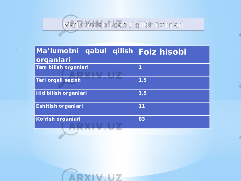 Ma’lumotni qabul qilish organlari Foiz hisobi Tam bilish organlari 1 Teri orqali sezish 1,5 Hid bilish organlari 3,5 Eshitish organlari 11 Koʻrish organlari 83Ma’lumotlarni qabul qilish tizimlari0102 