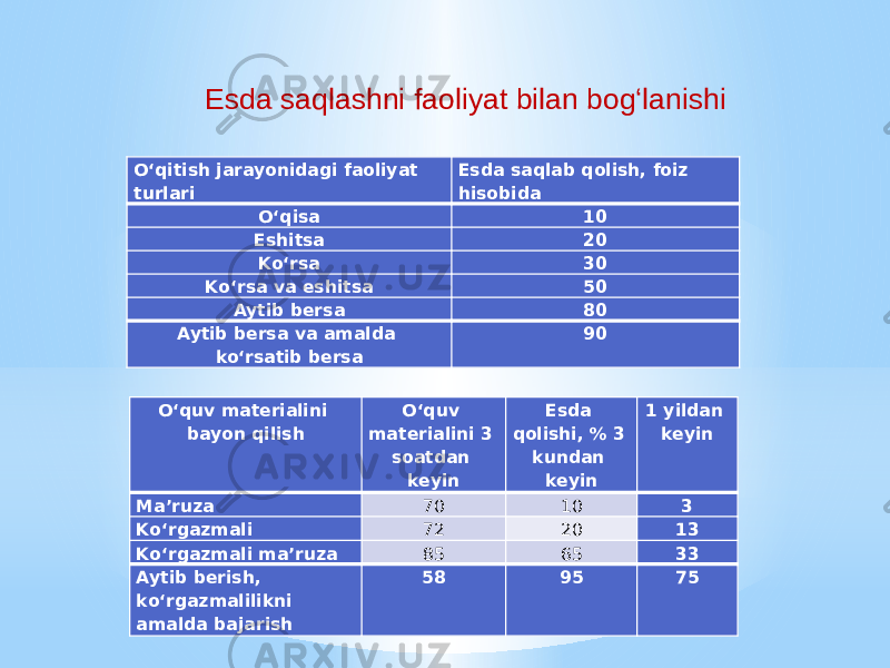 Oʻqitish jarayonidagi faoliyat turlari Esda saqlab qolish, foiz hisobida Oʻqisa 10 Eshitsa 20 Koʻrsa 30 Koʻrsa va eshitsa 50 Aytib bersa 80 Aytib bersa va amalda koʻrsatib bersa 90Esda saqlashni faoliyat bilan bog‘lanishi Oʻquv materialini bayon qilish Oʻquv materialini 3 soatdan keyin Esda qolishi, % 3 kundan keyin 1 yildan keyin Ma’ruza 70 10 3 Koʻrgazmali 72 20 13 Koʻrgazmali ma’ruza 85 65 33 Aytib berish, koʻrgazmalilikni amalda bajarish 58 95 75 