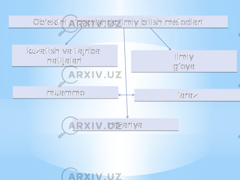 Ob’ektni oʻrganishda ilmiy bilish metodlari kuzatish va tajriba natijalari ilmiy g‘oya muammo faraz nazariya01 1A 14 18 29 1F15 31 141C 