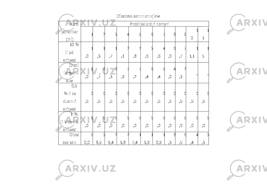 Diastaza sanın anıqlaw Kom ponentler (ml) Probirkalardıń nomeri 1 2 3 4 5 6 7 8 9 1 0 1 1 10 % li pal eritpesi 1 ,0 1 ,3 1 ,7 2 ,1 2 ,8 3 ,6 4 ,6 6 ,0 7 ,7 1 1,1 1 5 Distil lengen suw 9 ,0 8 ,7 8 ,3 7 ,9 7 ,2 6 ,4 5 ,4 4 ,0 2 ,3 _ _ 0,5 % li as duzınıń eritpesi 0 ,5 0 ,5 0 ,5 0 ,5 0 ,5 0 ,5 0 ,5 0 ,5 0 ,5 0 ,5 0 ,5 1 % li kraxmal eritpesi 5 ,0 5 ,0 5 ,0 5 ,0 5 ,0 5 ,0 5 ,0 5 ,0 5 ,0 5 ,0 5 ,0 Diast aza sanı 5 0,0 3 8,5 2 9,4 2 3,8 1 7,4 1 3,9 1 0,9 8 ,3 6 ,5 4 ,4 3 ,3 