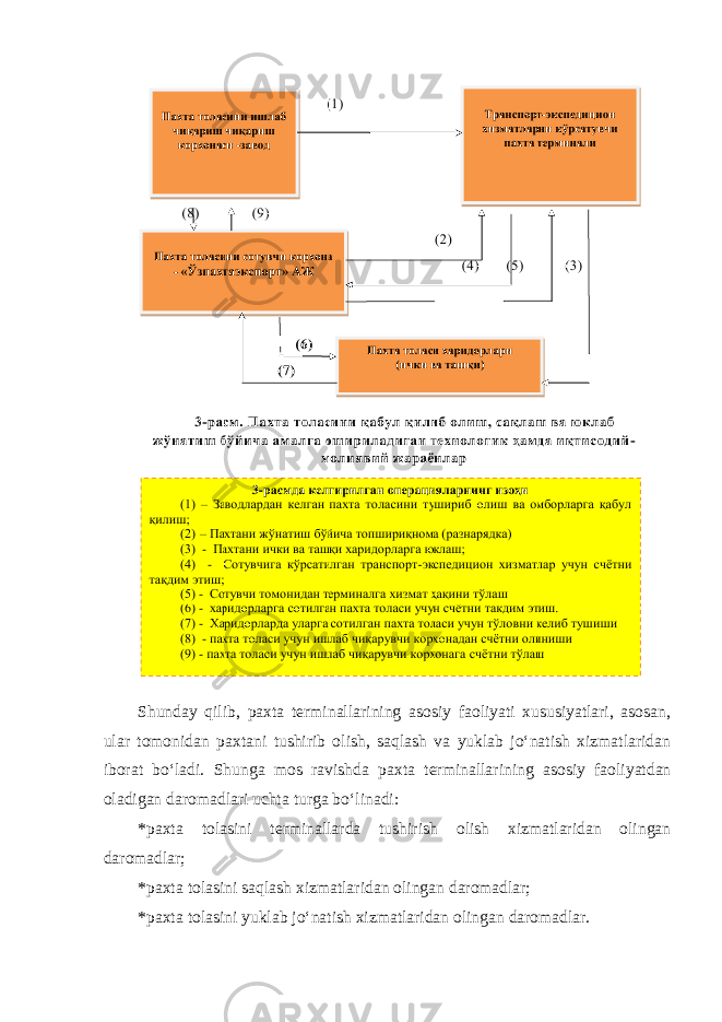 Shunday qilib, paxta terminallarining asosiy faoliyati xususiyatlari, asosan, ular tomonidan paxtani tushirib olish, saqlash va yuklab jo‘natish xizmatlaridan iborat bo‘ladi. Shunga mos ravishda paxta terminallarining asosiy faoliyatdan oladigan daromadlari uchta turga bo‘linadi: *paxta tolasini terminallarda tushirish olish xizmatlaridan olingan daromadlar; *paxta tolasini saqlash xizmatlaridan olingan daromadlar; *paxta tolasini yuklab jo‘natish xizmatlaridan olingan daromadlar. 