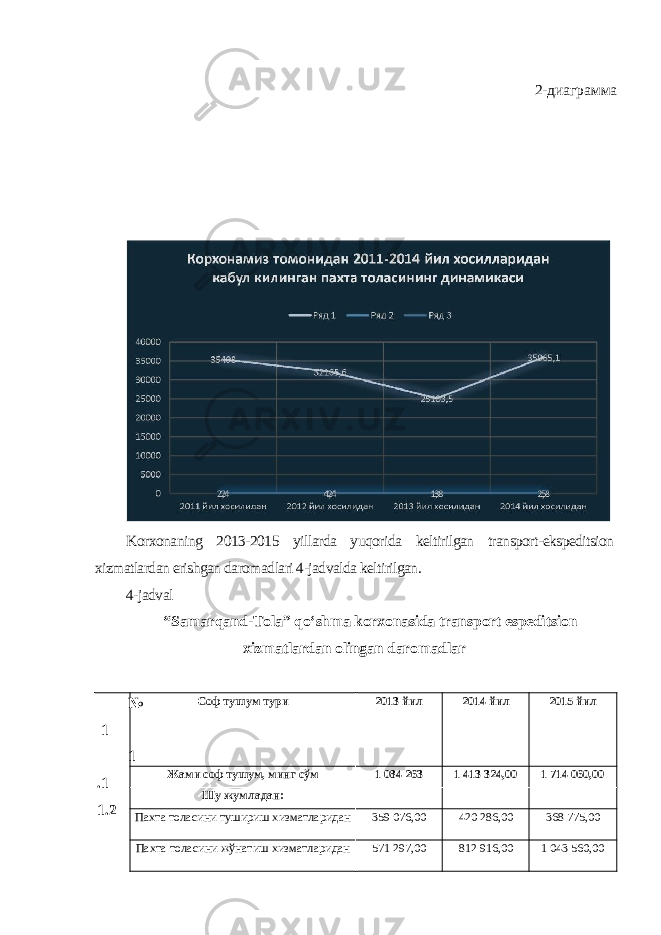 Korxonaning 2013-2015 yillarda yuqorida keltirilgan transport-ekspeditsion xizmatlardan erishgan daromadlari 4-jadvalda keltirilgan. 4-jadval “Samarqand-Tola” qo‘shma korxonasida transport espeditsion xizmatlardan olingan daromadlar № 1 1 .1 1.2 Соф тушум тури 2013 йил 2014 йил 2015 йил Жами соф тушум, минг сўм 1 084 263 1 413 324,00 1 714 060,00 Шу жумладан: Пахта толасини тушириш хизматларидан 359 076,00 420 286,00 368 775,00 Пахта толасини жўнатиш хизматларидан 571 297,00 812 916,00 1 043 560,002-диаграмма 