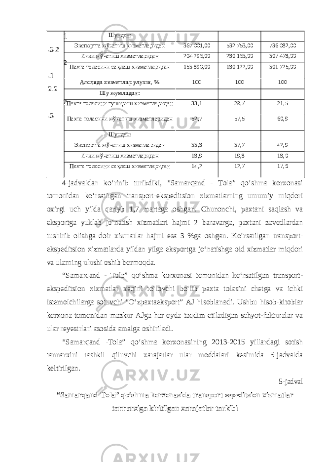 1 .3 2 2 .1 2.2 2 .3 Шундан: Экспортга жўнатиш хизматларидан 367 001,00 532 753,00 736 082,00 Ички жўнатиш хизматларидан 204 296,00 280 163,00 307 478,00 Пахта толасини сақлаш хизматларидан 153 890,00 180 122,00 301 725,00 Алоҳида хизматлар улуши, % 100 100 100 Шу жумладан: Пахта толасини тушириш хизматларидан 33,1 29,7 21,5 Пахта толасини жўнатиш хизматларидан 52,7 57,5 60,9 Шундан: Экспортга жўнатиш хизматларидан 33,8 37,7 42,9 Ички жўнатиш хизматларидан 18,9 19,8 18,0 Пахта толасини сақлаш хизматларидан 14,2 12,7 17,6 4-jadvaldan ko‘rinib turibdiki, “Samarqand - Tola” qo‘shma korxonasi tomonidan ko‘rsatilgan transport-ekspeditsion xizmatlarning umumiy miqdori oxirgi uch yilda qariyb 1,7 martaga oshgan. Chunonchi, paxtani saqlash va eksportga yuklab jo‘natish xizmatlari hajmi 2 baravarga, paxtani zavodlardan tushirib olishga doir xizmatlar hajmi esa 3 %ga oshgan. Ko‘rsatilgan transport- ekspeditsion xizmatlarda yildan yilga eksportga jo‘natishga oid xizmatlar miqdori va ularning ulushi oshib bormoqda. “Samarqand - Tola” qo‘shma korxonasi tomonidan ko‘rsatilgan transport- ekspeditsion xizmatlar xaqini to‘lovchi bo‘lib paxta tolasini chetga va ichki istemolchilarga sotuvchi “O‘zpaxtaeksport” AJ hisoblanadi. Ushbu hisob-kitoblar korxona tomonidan mazkur AJga har oyda taqdim etiladigan schyot-fakturalar va ular reyestrlari asosida amalga oshiriladi. “Samarqand -Tola” qo‘shma korxonasining 2013-2015 yillardagi sotish tannarxini tashkil qiluvchi xarajatlar ular moddalari kesimida 5-jadvalda keltirilgan. 5-jadval “Samarqand-Tola” qo‘shma korxonasida transport espeditsion xizmatlar tannarxiga kiritilgan xarajatlar tarkibi 