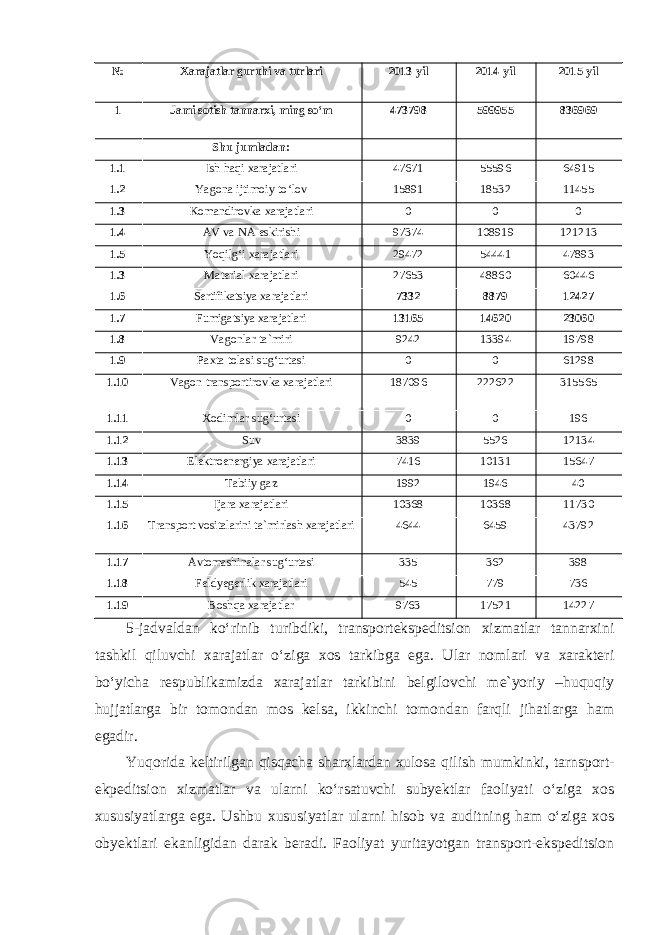 № Xarajatlar guruhi va turlari 2013 yil 2014 yil 2015 yil 1 Jami sotish tannarxi, ming so‘m 473798 599955 836969 Shu jumladan: 1.1 Ish haqi xarajatlari 47671 55596 64915 1.2 Yagona ijtimoiy to‘lov 15891 18532 11455 1.3 Komandirovka xarajatlari 0 0 0 1.4 AV va NA eskirishi 97374 108919 121213 1.5 Yoqilg‘i xarajatlari 29472 54441 47893 1.3 Material xarajatlari 27653 48860 60446 1.6 Sertifikatsiya xarajatlari 7332 8879 12427 1.7 Fumigatsiya xarajatlari 13165 14620 23060 1.8 Vagonlar ta`miri 9242 13394 19798 1.9 Paxta tolasi sug‘urtasi 0 0 61298 1.10 Vagon transportirovka xarajatlari 187096 222622 315565 1.11 Xodimlar sug‘urtasi 0 0 196 1.12 Suv 3839 5526 12134 1.13 Elektroenergiya xarajatlari 7416 10131 15647 1.14 Tabiiy gaz 1992 1946 40 1.15 Ijara xarajatlari 10368 10368 11730 1.16 Transport vositalarini ta`mirlash xarajatlari 4644 6459 43792 1.17 Avtomashinalar sug‘urtasi 335 362 398 1.18 Feldyegerlik xarajatlari 545 779 736 1.19 Boshqa xarajatlar 9763 17521 14227 5-jadvaldan ko‘rinib turibdiki, transportekspeditsion xizmatlar tannarxini tashkil qiluvchi xarajatlar o‘ziga xos tarkibga ega. Ular nomlari va xarakteri bo‘yicha respublikamizda xarajatlar tarkibini belgilovchi me`yoriy –huquqiy hujjatlarga bir tomondan mos kelsa, ikkinchi tomondan farqli jihatlarga ham egadir. Yuqorida keltirilgan qisqacha sharxlardan xulosa qilish mumkinki, tarnsport- ekpeditsion xizmatlar va ularni ko‘rsatuvchi subyektlar faoliyati o‘ziga xos xususiyatlarga ega. Ushbu xususiyatlar ularni hisob va auditning ham o‘ziga xos obyektlari ekanligidan darak beradi. Faoliyat yuritayotgan transport-ekspeditsion 