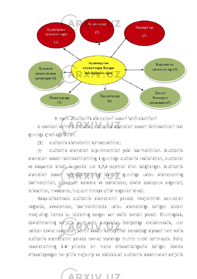 5-rasm. Auditorlik xizmatlari bozori ishtirokchilari 5-rasmdan ko‘rinib turibdiki, auditorlik xizmatlari bozori ishtirokchilari ikki guruhga ajratiladi. Bular: (1) auditorlik xizmatlarini ko‘rsatuvchilar; (2) auditorlik xizmatlari buyurtmachilari yoki iste`molchilari. Auditorlik xizmatlari bozori ishtirokchilarining 1-guruhiga auditorlik tashkilotlari, auditorlar va ekspertlar kiradi, 5-rasmda ular 1,2,3-raqamlar bilan belgilangan. Auditorlik xizmatlari bozori ishtirokchilarining ikkinchi guruhiga ushbu xizmatlarning iste`molchilari, chunonchi korxona va tashkilotlar, davlat boshqaruv organlari, ta`sischilar, investorlar, huquqni himoya qilish organlari kiradi. Respublikamizda auditorlik xizmatlarini yanada rivojlantirish zaruratlari negizida, avvalambor, iste`molchilarda ushbu xizmatlarga bo‘lgan talabni mavjudligi hamda bu talabning borgan sari oshib borishi yotadi. Shuningdek, davlatimizning xo‘jalik yurituvchi subyektlar faoliyatiga aralashmaslik, ular ustidan davlat nazoratlari sonini keskin kamaytirish borasidagi siyosati ham xolis auditorlik xizmatlarini yanada ravnaq topishiga muhim turtki bo‘lmoqda. Soliq nazoratlarining 3-4 yillarda bir marta o‘tkazilishigacha bo‘lgan davrda o‘tkazilayotgan har yillik majburiy va tashabbusli auditorlik tekshiruvlari xo‘jalik 