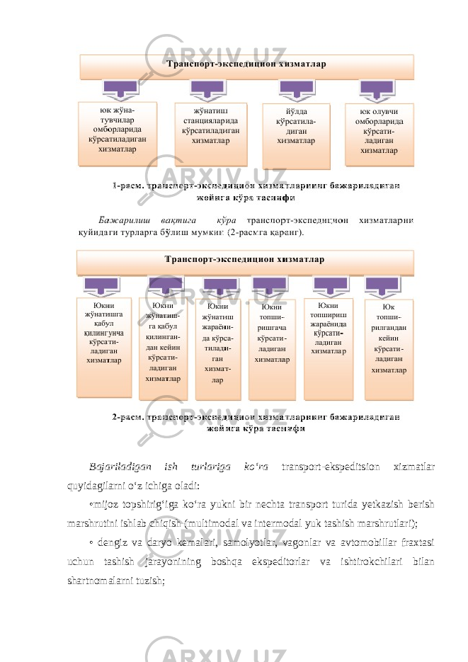 Bajariladigan ish turlariga ko‘ra transport-ekspeditsion xizmatlar quyidagilarni o‘z ichiga oladi: •mijoz topshirig‘iga ko‘ra yukni bir nechta transport turida yetkazish berish marshrutini ishlab chiqish (multimodal va intermodal yuk tashish marshrutlari); • dengiz va daryo kemalari, samolyotlar, vagonlar va avtomobillar fraxtasi uchun tashish jarayonining boshqa ekspeditorlar va ishtirokchilari bilan shartnomalarni tuzish; 