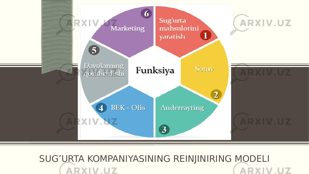 SUG’URTA KOMPANIYASINING REINJINIRING MODELI 