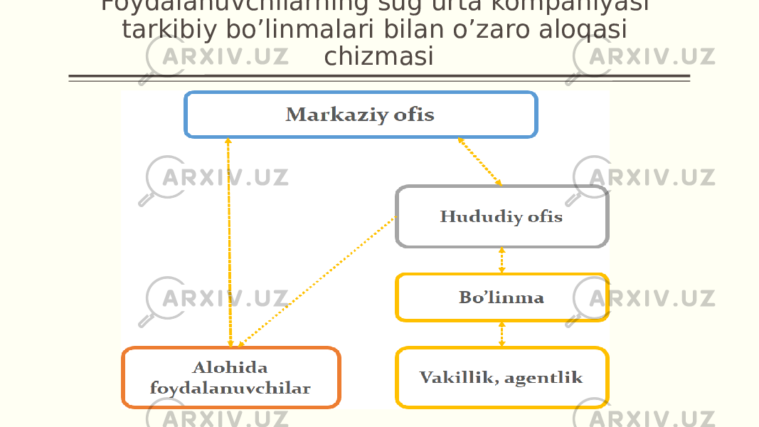 Foydalanuvchilarning sug’urta kompaniyasi tarkibiy bo’linmalari bilan o’zaro aloqasi chizmasi 