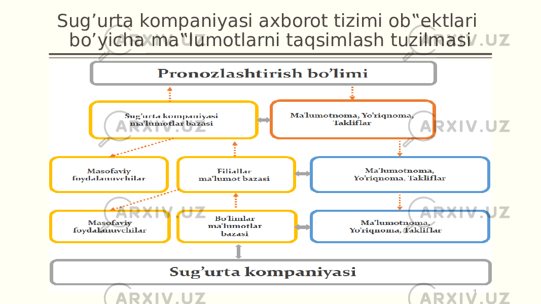 Sug’urta kompaniyasi axborot tizimi ob‟ektlari bo’yicha ma‟lumotlarni taqsimlash tuzilmasi 