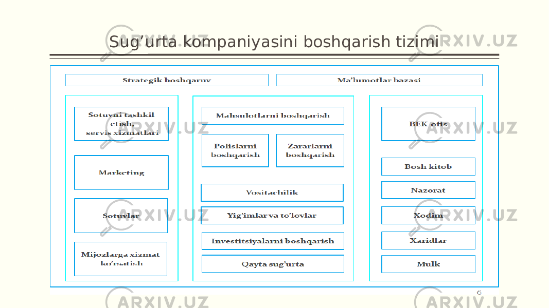 Sug’urta kompaniyasini boshqarish tizimi 