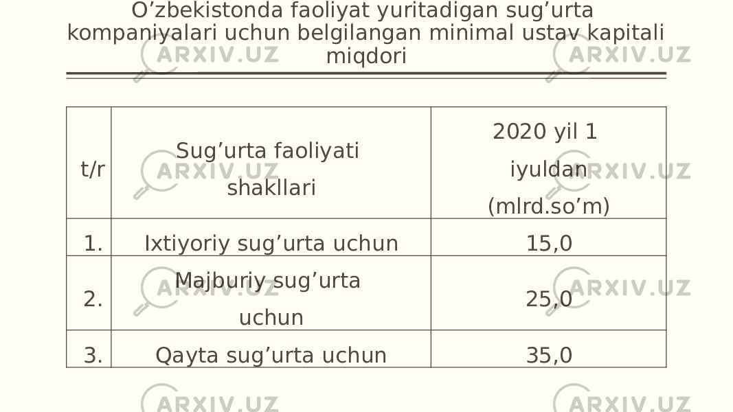 O’zbekistonda faoliyat yuritadigan sug’urta kompaniyalari uchun belgilangan minimal ustav kapitali miqdori t/r Sug’urta faoliyati shakllari 2020 yil 1 iyuldan (mlrd.so’m) 1. Ixtiyoriy sug’urta uchun 15,0 2. Majburiy sug’urta uchun 25,0 3. Qayta sug’urta uchun 35,0 