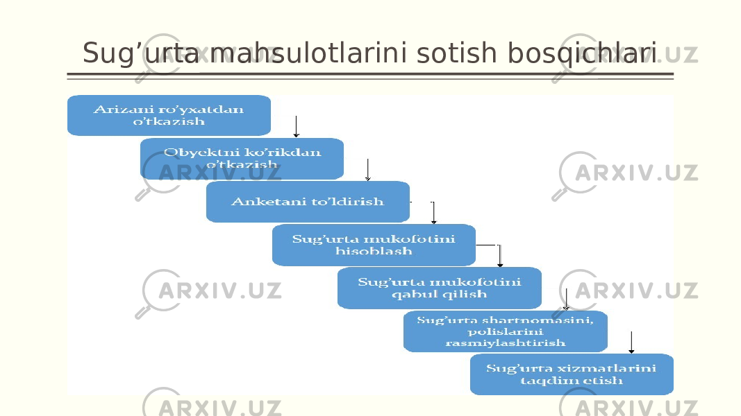 Sug’urta mahsulotlarini sotish bosqichlari 