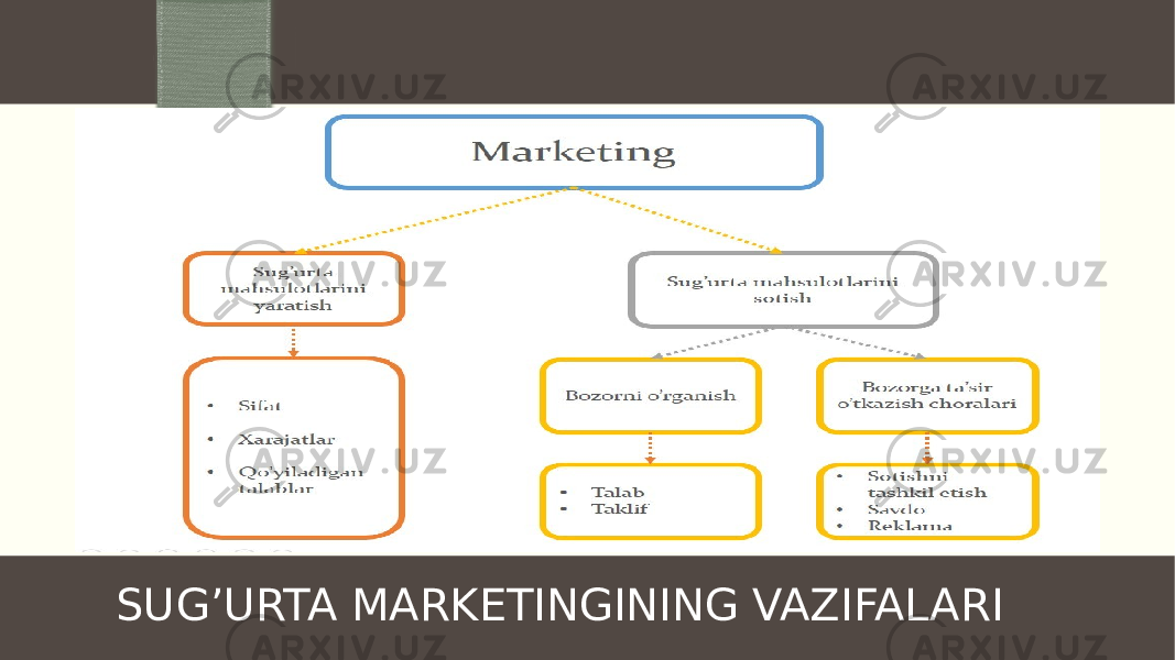 SUG’URTA MARKETINGINING VAZIFALARI 