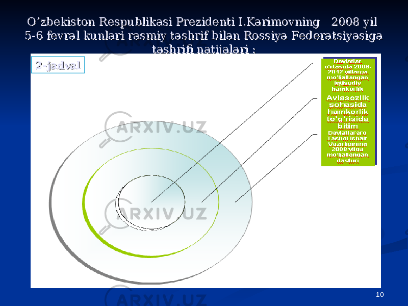 10O’zbekiston Respublikasi Prezidenti I.Karimovning 2008 yil O’zbekiston Respublikasi Prezidenti I.Karimovning 2008 yil 5-6 fevral kunlari rasmiy tashrif bilan Rossiya Federatsiyasiga 5-6 fevral kunlari rasmiy tashrif bilan Rossiya Federatsiyasiga tashrifi natijalari :tashrifi natijalari : 2-jadval2-jadval 