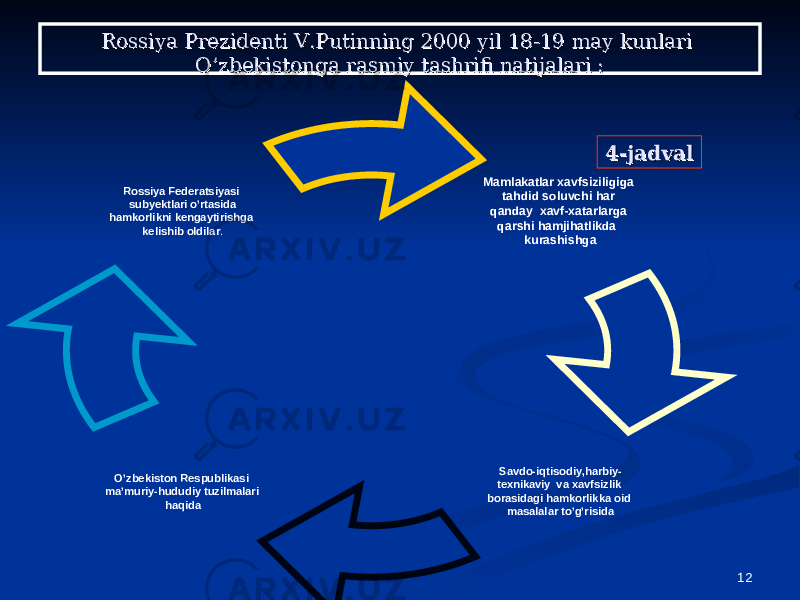 12Mamlakatlar xavfsiziligiga tahdid soluvchi har qanday xavf-xatarlarga qarshi hamjihatlikda kurashishga Rossiya Federatsiyasi subyektlari o’rtasida hamkorlikni kengaytirishga kelishib oldilar . Savdo-iqtisodiy,harbiy- texnikaviy va xavfsizlik borasidagi hamkorlikka oid masalalar to’g’risidaO’zbekiston Respublikasi ma’muriy-hududiy tuzilmalari haqida 4-jadval4-jadvalRossiya Prezidenti V.Putinning 2000 yil 18-19 may kunlari Rossiya Prezidenti V.Putinning 2000 yil 18-19 may kunlari O’zbekistonga rasmiy tashrifi natijalari :O’zbekistonga rasmiy tashrifi natijalari : 