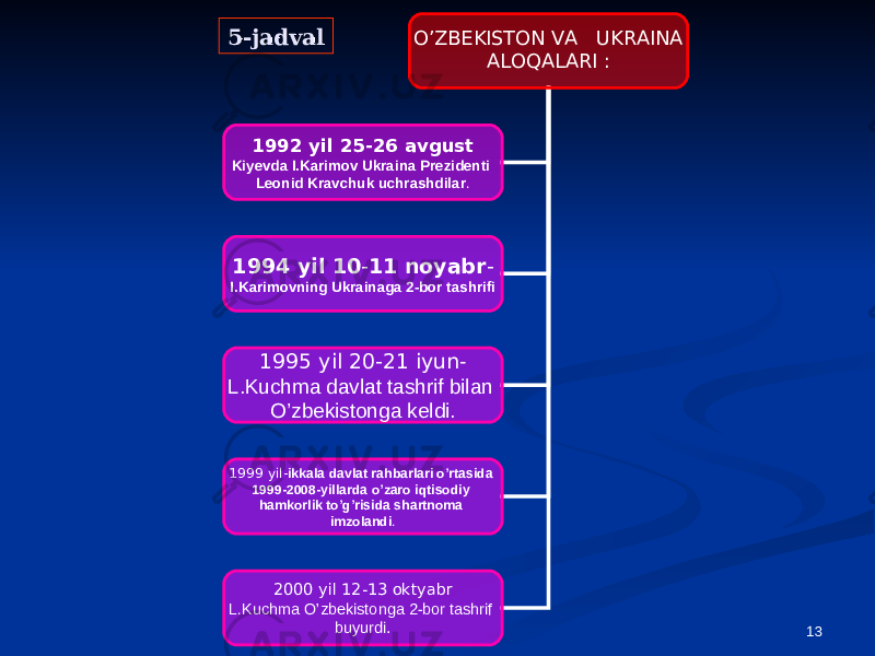 13O’ZBEKISTON VA UKRAINA ALOQALARI : 1992 yil 25-26 avgust Kiyevda I.Karimov Ukraina Prezidenti Leonid Kravchuk uchrashdilar . 1994 yil 10 - 11 noyabr - I.Karimovning Ukrainaga 2-bor tashrifi 1995 yil 20-21 iyun - L.Kuchma davlat tashrif bilan O’zbekistonga keldi. 1999 yil - ikkala davlat rahbarlari o’rtasida 1999-2008-yillarda o’zaro iqtisodiy hamkorlik to’g’risida shartnoma imzolandi . 2000 yil 12-13 oktyabr L.Kuchma O’zbekistonga 2-bor tashrif buyurdi .5-jadval5-jadval 