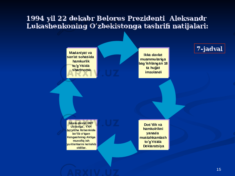 151994 yil 22 dekabr Belorus Prezidenti Aleksandr 1994 yil 22 dekabr Belorus Prezidenti Aleksandr Lukashenkoning O’zbekistonga tashrifi natijalari:Lukashenkoning O’zbekistonga tashrifi natijalari: Ikka davlat muammolariga bag’ishlangan 18 ta hujjat imzolandiIkka davlat muammolariga bag’ishlangan 18 ta hujjat imzolandiMadaniyat va san’at sohasida hamkorlik to’g’risida shartnomaMadaniyat va san’at sohasida hamkorlik to’g’risida shartnoma Dos’tlik va hamkolrikni yanada mustahkamlash to’g’risida Deklaratsiya Dos’tlik va hamkolrikni yanada mustahkamlash to’g’risida DeklaratsiyaIkkala davlat BMT Ustaviga , YXH bo’yicha Xelsenkida bo’lib o’tgan Kengashning Aktiga muvofiq ish yuritishlarini kelishib oldilar.Ikkala davlat BMT Ustaviga , YXH bo’yicha Xelsenkida bo’lib o’tgan Kengashning Aktiga muvofiq ish yuritishlarini kelishib oldilar. 7-jadval7-jadval 