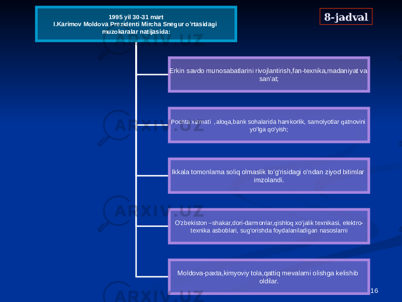 161995 yil 30-31 mart I.Karimov Moldova Prezidenti Mircha Snegur o’rtasidagi muzokaralar natijasida: Erkin savdo munosabatlarini rivojlantirish,fan-texnika,madaniyat va san’at; Pochta xizmati ,aloqa,bank sohalarida hamkorlik, samolyotlar qatnovini yo’lga qo’yish; Ikkala tomonlama soliq olmaslik to’g’risidagi o’ndan ziyod bitimlar imzolandi. O’zbekiston –shakar,dori-darmonlar,qishloq xo’jalik texnikasi, elektro- texnika asboblari, sug’orishda foydalaniladigan nasoslarni Moldova-paxta,kimyoviy tola,qattiq mevalarni olishga kelishib oldilar. 8-jadval8-jadval 