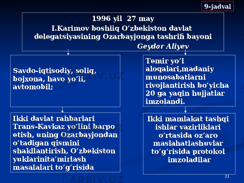 211996 yil 27 may1996 yil 27 may I.Karimov boshliq O’zbekiston davlat I.Karimov boshliq O’zbekiston davlat delegatsiyasining Ozarbayjonga tashrifi bayonidelegatsiyasining Ozarbayjonga tashrifi bayoni Geydar AliyevGeydar Aliyev Savdo-iqtisodiy, soliq, Savdo-iqtisodiy, soliq, bojxona, havo yo’li, bojxona, havo yo’li, avtomobil;avtomobil; Temir yo’l Temir yo’l aloqalari,madaniy aloqalari,madaniy munosabatlarni munosabatlarni rivojlantirish bo’yicha rivojlantirish bo’yicha 20 ga yaqin hujjatlar 20 ga yaqin hujjatlar imzolandi.imzolandi. Ikki davlat rahbarlari Ikki davlat rahbarlari Trans-Kavkaz yo’lini barpo Trans-Kavkaz yo’lini barpo etish, uning Ozarbayjondan etish, uning Ozarbayjondan o’tadigan qismini o’tadigan qismini shakllantirish, O’zbekiston shakllantirish, O’zbekiston yuklarinita’mirlash yuklarinita’mirlash masalalari to’g’risidamasalalari to’g’risida Ikki mamlakat tashqi Ikki mamlakat tashqi ishlar vazirliklari ishlar vazirliklari o’rtasida oz’aro o’rtasida oz’aro maslahatlashuvlar maslahatlashuvlar to’g’risida protokol to’g’risida protokol imzoladilarimzoladilar 9-jadval9-jadval 