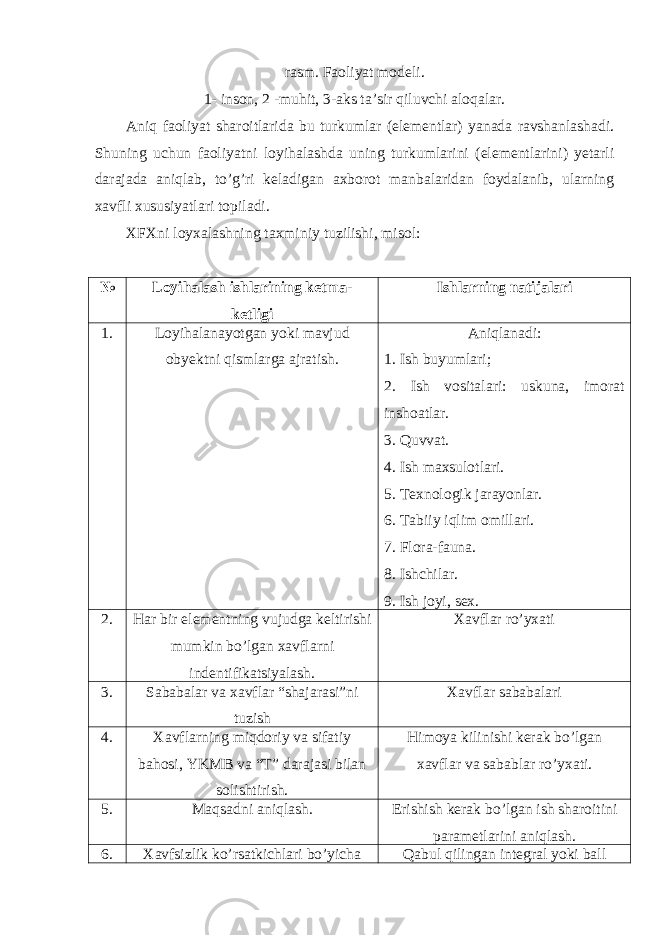 rasm. Faoliyat modeli. 1- inson, 2 -muhit, 3-aks ta’sir qiluvchi aloqalar. Aniq faoliyat sharoitlarida bu turkumlar (elementlar) yanada ravshanlashadi. Shuning uchun faoliyatni loyihalashda uning turkumlarini (elementlarini) yetarli darajada aniqlab, to’g’ri keladigan axborot manbalaridan foydalanib, ularning xavfli xususiyatlari topiladi. XFXni loyxalashning taxminiy tuzilishi, misol: № Loyihalash ishlarining ketma- ketligi Ishlarning natijalari 1. Loyihalanayotgan yoki mavjud obyektni qismlarga ajratish. Aniqlanadi: 1. Ish buyumlari; 2. Ish vositalari: uskuna, imorat inshoatlar. 3. Quvvat. 4. Ish maxsulotlari. 5. Texnologik jarayonlar. 6. Tabiiy iqlim omillari. 7. Flora-fauna. 8. Ishchilar. 9. Ish joyi, sex. 2. Har bir elementning vujudga keltirishi mumkin bo ’ lgan xavflarni indentifikatsiyalash . Xavflar ro’yxati 3. Sababalar va xavflar “shajarasi”ni tuzish Xavflar sababalari 4. Xavflarning miqdoriy va sifatiy bahosi, YKMB va “T” darajasi bilan solishtirish. Himoya kilinishi kerak bo’lgan xavflar va sabablar ro’yxati. 5. Maqsadni aniqlash. Erishish kerak bo’lgan ish sharoitini parametlarini aniqlash. 6. Xavfsizlik ko’rsatkichlari bo’yicha Qabul qilingan integral yoki ball 