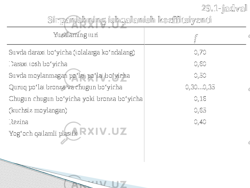 29.1-jadval Sirpanishning ishqalanish koeffitsiyenti Yuzalarning turi f Suvda daraxt bо‘yicha (tolalarga kо‘ndalang) Daraxt tosh bо‘yicha Suvda moylanmagan pо‘lat pо‘lat bо‘yicha Quruq pо‘lat bronza va chugun bо‘yicha Chugun chugun bо‘yicha yoki bronza bо‘yicha (kuchsiz moylangan) Rezina Yog‘och qatlamli plastik 0,70 0,60 0,50 0,30...0,35 0,16 0,65 0,40 