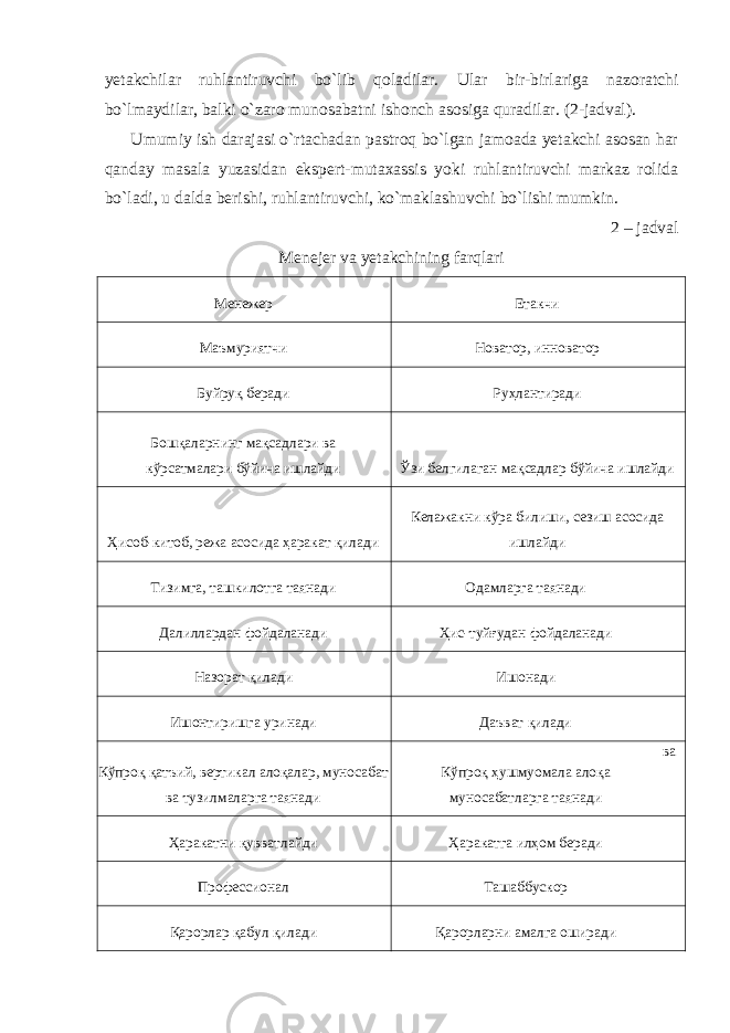 yetakchilar ruhlantiruvchi bo`lib qoladilar. Ular bir-birlariga nazoratchi bo`lmaydilar, balki o`zaro munosabatni ishonch asosiga quradilar. (2-jadval). Umumiy ish darajasi o`rtachadan pastroq bo`lgan jamoada yetakchi asosan har qanday masala yuzasidan ekspert-mutaxassis yoki ruhlantiruvchi markaz rolida bo`ladi, u dalda berishi, ruhlantiruvchi, ko`maklashuvchi bo`lishi mumkin. 2 – jadval Menejer va yetakchining farqlari Менежер Етакчи Маъмуриятчи Новатор, инноватор Буйруқ беради Руҳлантиради Бошқаларнинг мақсадлари ва кўрсатмалари бўйича ишлайди Ўзи белгилаган мақсадлар бўйича ишлайди Ҳисоб-китоб, режа асосида ҳаракат қилади Келажакни кўра билиши, сезиш асосида ишлайди Тизимга, ташкилотга таянади Одамларга таянади Далиллардан фойдаланади Ҳис-туйғудан фойдаланади Назорат қилади Ишонади Ишонтиришга уринади Даъват қилади Кўпроқ қатъий, вертикал алоқалар, муносабат ва тузилмаларга таянади Кўпроқ ҳушмуомала алоқа муносабатларга таянади ва Ҳаракатни қувватлайди Ҳаракатга илҳом беради Профессионал Ташаббускор Қарорлар қабул қилади Қарорларни амалга оширади 