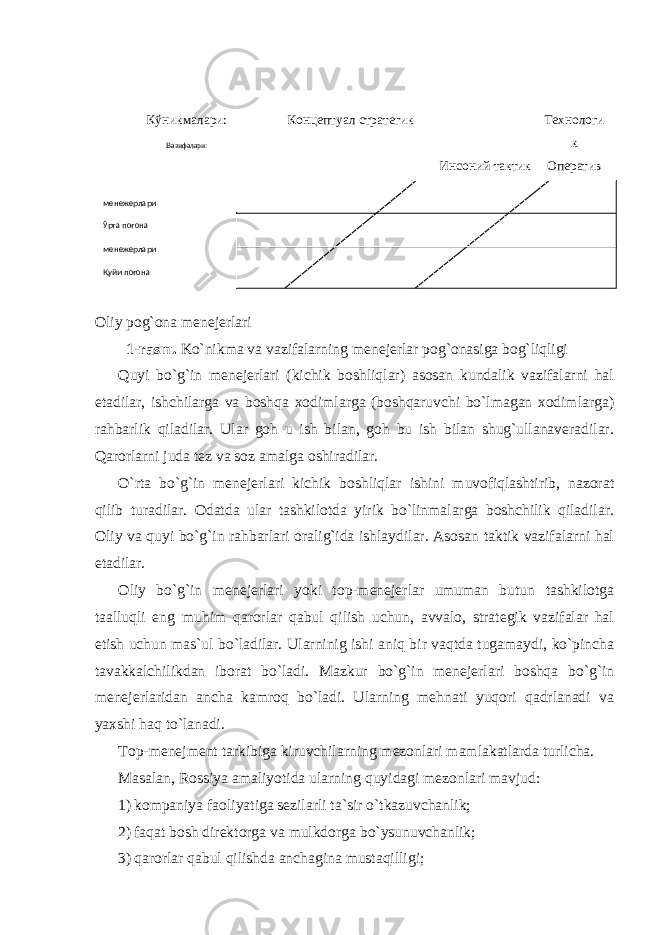  Кўникмалари: Вазифалари: Концептуал стратегик Инсоний тактик Технологи к Оператив Oliy pog`ona menejerlari 1-rasm. Ko`nikma va vazifalarning menejerlar pog`onasiga bog`liqligi Quyi bo`g`in menejerlari (kichik boshliqlar) asosan kundalik vazifalarni hal etadilar, ishchilarga va boshqa xodimlarga (boshqaruvchi bo`lmagan xodimlarga) rahbarlik qiladilar. Ular goh u ish bilan, goh bu ish bilan shug`ullanaveradilar. Qarorlarni juda tez va soz amalga oshiradilar. O`rta bo`g`in menejerlari kichik boshliqlar ishini muvofiqlashtirib, nazorat qilib turadilar. Odatda ular tashkilotda yirik bo`linmalarga boshchilik qiladilar. Oliy va quyi bo`g`in rahbarlari oralig`ida ishlaydilar. Asosan taktik vazifalarni hal etadilar. Oliy bo`g`in menejerlari yoki top-menejerlar umuman butun tashkilotga taalluqli eng muhim qarorlar qabul qilish uchun, avvalo, strategik vazifalar hal etish uchun mas`ul bo`ladilar. Ularninig ishi aniq bir vaqtda tugamaydi, ko`pincha tavakkalchilikdan iborat bo`ladi. Mazkur bo`g`in menejerlari boshqa bo`g`in menejerlaridan ancha kamroq bo`ladi. Ularning mehnati yuqori qadrlanadi va yaxshi haq to`lanadi. Top-menejment tarkibiga kiruvchilarning mezonlari mamlakatlarda turlicha. Masalan, Rossiya amaliyotida ularning quyidagi mezonlari mavjud: 1) kompaniya faoliyatiga sezilarli ta`sir o`tkazuvchanlik; 2) faqat bosh direktorga va mulkdorga bo`ysunuvchanlik; 3) qarorlar qabul qilishda anchagina mustaqilligi; менежерлари Ўрта поғона менежерлари Қуйи поғона 