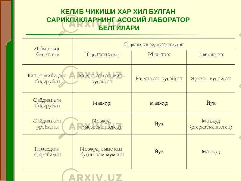 Лаборатор белгилар Сариклик куринишлари Паренхиматоз Механик Гемолитик Кон таркибидаги билирубин Богланган ва эркин - купайган Богланган- купайган Эркин - купайган Сийдикдаги билирубин Мавжуд Мавжуд Йук Сийдикдаги уробилин Мавжуд (мезобилиноген) Йук Мавжуд (стеркобилиноген) Нажасдаги стеробилин Мавжуд, аммо кам булиш хам мумкин Йук МавжудКЕЛИБ ЧИКИШИ ХАР ХИЛ БУЛГАН САРИКЛИКЛАРНИНГ АСОСИЙ ЛАБОРАТОР БЕЛГИЛАРИ 