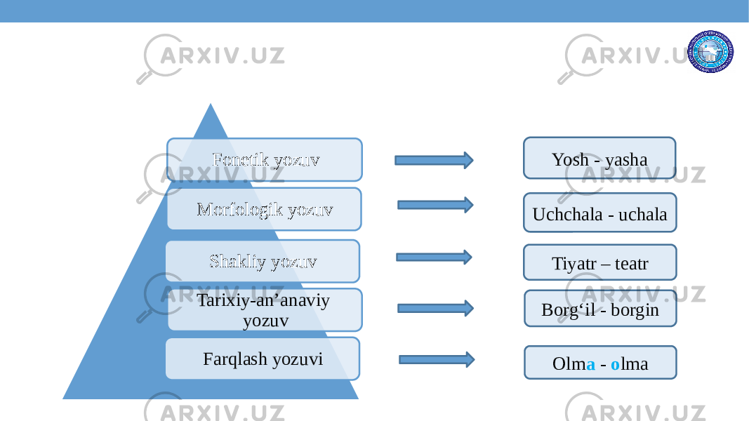 Fonetik yozuv Morfologik yozuv Shakliy yozuv Tarixiy-an’anaviy yozuv Farqlash yozuvi Yosh - yasha Uchchala - uchala Tiyatr – teatr Borg‘il - borgin Olm a - o lma 