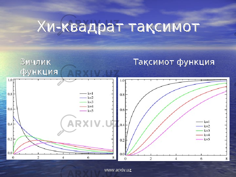 Хи-квадрат Хи-квадрат тақсимоттақсимот Зичлик Зичлик функцияфункция Тақсимот функцияТақсимот функция www.arxiv.uzwww.arxiv.uz 