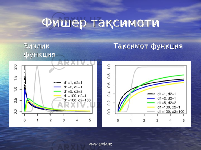 Фишер тақсимотиФишер тақсимоти Зичлик Зичлик функцияфункция Тақсимот функцияТақсимот функция www.arxiv.uzwww.arxiv.uz 