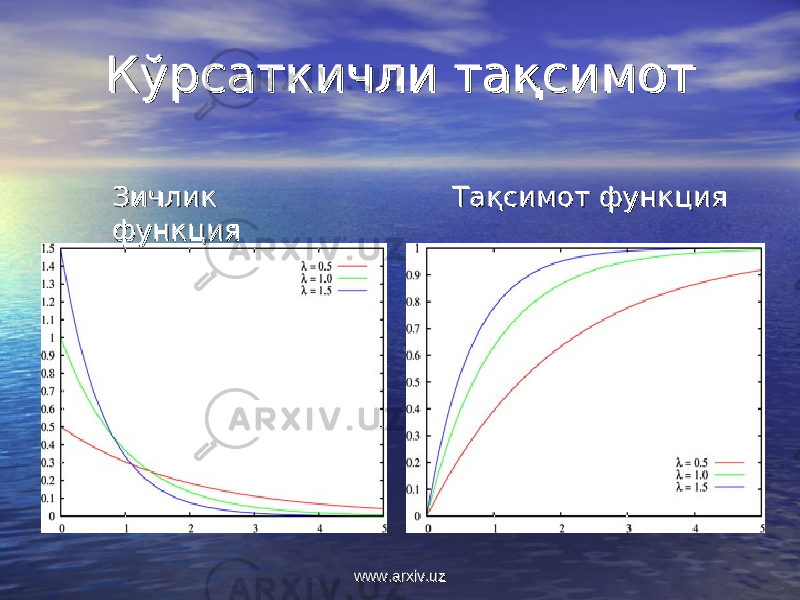 Кўрсаткичли тақсимотКўрсаткичли тақсимот Зичлик Зичлик функцияфункция Тақсимот функцияТақсимот функция www.arxiv.uzwww.arxiv.uz 