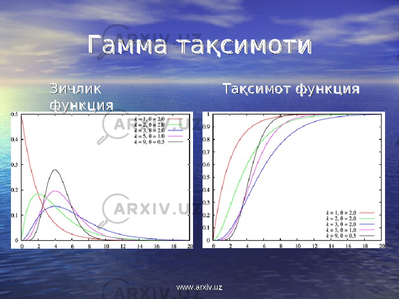 Гамма тақсимотиГамма тақсимоти Зичлик Зичлик функцияфункция Тақсимот функцияТақсимот функция www.arxiv.uzwww.arxiv.uz 