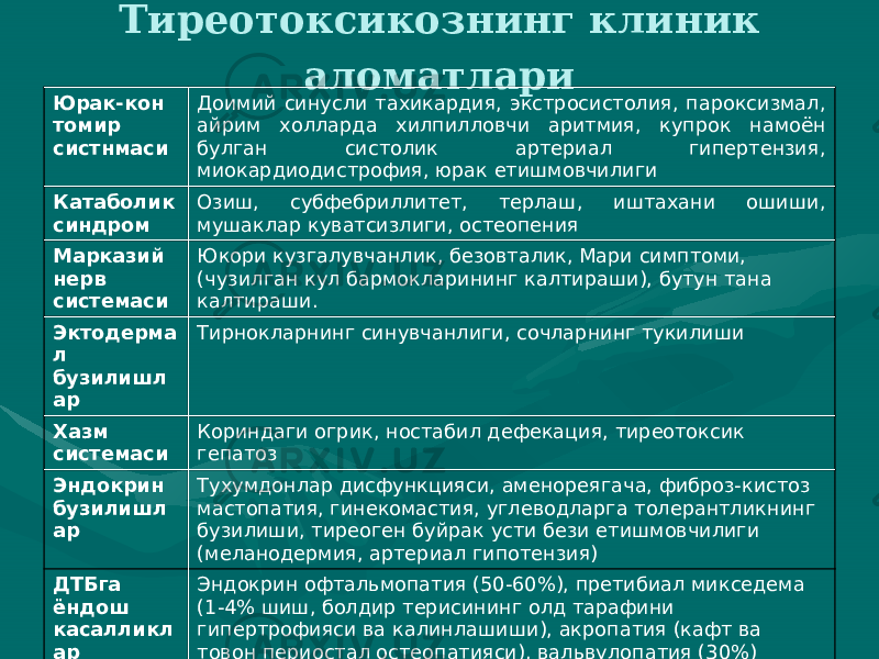 Тиреотоксикознинг клиник аломатлари Юрак-кон томир систнмаси Доимий синусли тахикардия, экстросистолия, пароксизмал, айрим холларда хилпилловчи аритмия, купрок намоён булган систолик артериал гипертензия, миокардиодистрофия, юрак етишмовчилиги Катаболик синдром Озиш, субфебриллитет, терлаш, иштахани ошиши, мушаклар куватсизлиги, остеопения Марказий нерв системаси Юкори кузгалувчанлик, безовталик, Мари симптоми, (чузилган кул бармокларининг калтираши), бутун тана калтираши. Эктодерма л бузилишл ар Тирнокларнинг синувчанлиги, сочларнинг тукилиши Хазм системаси Кориндаги огрик, ностабил дефекация, тиреотоксик гепатоз Эндокрин бузилишл ар Тухумдонлар дисфункцияси, аменореягача, фиброз-кистоз мастопатия, гинекомастия, углеводларга толерантликнинг бузилиши, тиреоген буйрак усти бези етишмовчилиги (меланодермия, артериал гипотензия) ДТБга ёндош касалликл ар Эндокрин офтальмопатия (50-60%), претибиал микседема (1-4% шиш, болдир терисининг олд тарафини гипертрофияси ва калинлашиши), акропатия (кафт ва товон периостал остеопатияси), вальвулопатия (30%) Тиреотокс ик криз Ургент клиник синдром булиб, огир тиреотоксикознинг тиреоген буйрак усти бези етишмовчилиги билан бирга келиши 