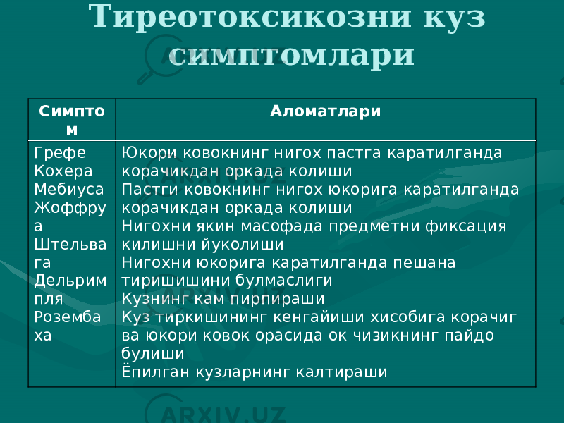  Тиреотоксикозни куз симптомлари Симпто м Аломатлари Грефе Кохера Мебиуса Жоффру а Штельва га Дельрим пля Роземба ха Юкори ковокнинг нигох пастга каратилганда корачикдан оркада колиши Пастги ковокнинг нигох юкорига каратилганда корачикдан оркада колиши Нигохни якин масофада предметни фиксация килишни йуколиши Нигохни юкорига каратилганда пешана тиришишини булмаслиги Кузнинг кам пирпираши Куз тиркишининг кенгайиши хисобига корачиг ва юкори ковок орасида ок чизикнинг пайдо булиши Ёпилган кузларнинг калтираши 