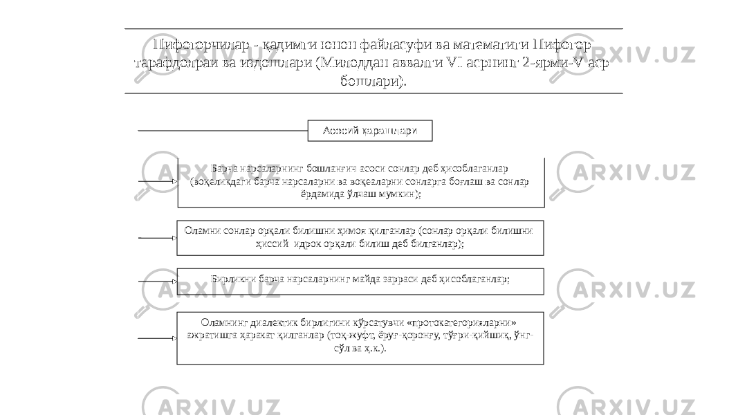 13Пифогорчилар - қадимги юнон файласуфи ва математиги Пифогор тарафдолраи ва издошлари (Милоддан аввалги VI асрнинг 2-ярми-V аср бошлари). Асосий қарашлари Барча нарсаларнинг бошланғич асоси сонлар деб ҳисоблаганлар (воқеликдаги барча нарсаларни ва воқеаларни сонларга боғлаш ва сонлар ёрдамида ўлчаш мумкин); Оламни сонлар орқали билишни ҳимоя қилганлар (сонлар орқали билишни ҳиссий идрок орқали билиш деб билганлар); Бирликни барча нарсаларнинг майда зарраси деб ҳисоблаганлар; Оламнинг диалектик бирлигини кўрсатувчи «протокатегорияларни» ажратишга ҳаракат қилганлар (тоқ-жуфт, ёруғ-қоронғу, тўғри-қийшиқ, ўнг- сўл ва ҳ.к.). 