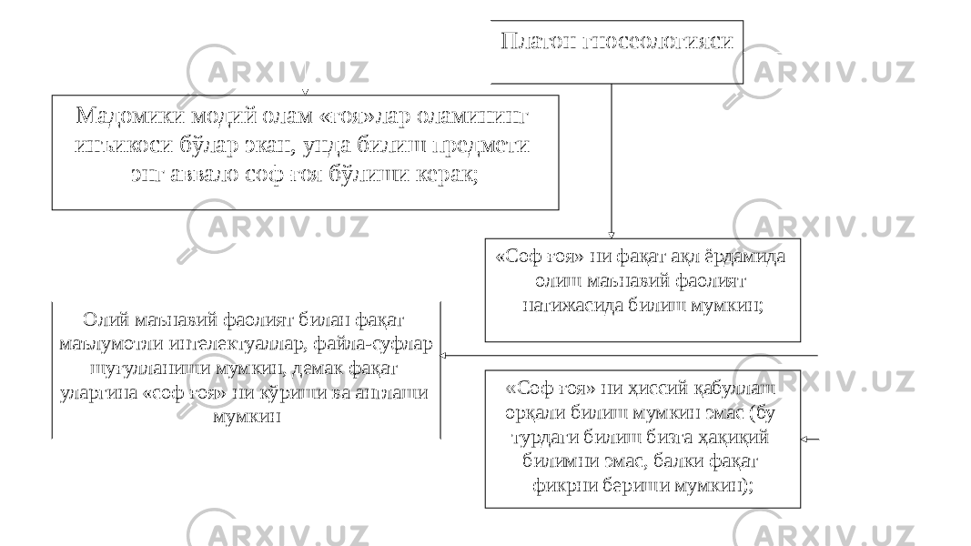 29Платон гносеологияси Мадомики модий олам «ғоя»лар оламининг инъикоси бўлар экан, унда билиш предмети энг аввало соф ғоя бўлиши керак; « Соф ғоя» ни ҳиссий қабуллаш орқали билиш мумкин эмас (бу турдаги билиш бизга ҳақиқий билимни эмас, балки фақат фикрни бериши мумкин);«Соф ғоя» ни фақат ақл ёрдамида олиш маънавий фаолият натижасида билиш мумкин; Олий маънавий фаолият билан фақат маълумотли интелектуаллар, файла-суфлар шуғулланиши мумкин, демак фақат уларгина «соф ғоя» ни кўриши ва англаши мумкин 