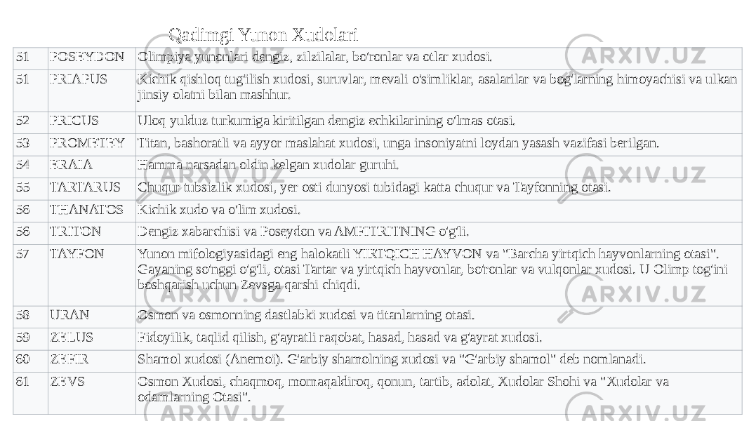 51 POSEYDON Olimpiya yunonlari dengiz, zilzilalar, bo&#39;ronlar va otlar xudosi. 51 PRIAPUS Kichik qishloq tug&#39;ilish xudosi, suruvlar, mevali o&#39;simliklar, asalarilar va bog&#39;larning himoyachisi va ulkan jinsiy olatni bilan mashhur. 52 PRICUS Uloq yulduz turkumiga kiritilgan dengiz echkilarining o&#39;lmas otasi. 53 PROMETEY Titan, bashoratli va ayyor maslahat xudosi, unga insoniyatni loydan yasash vazifasi berilgan. 54 ERAIA Hamma narsadan oldin kelgan xudolar guruhi. 55 TARTARUS Chuqur tubsizlik xudosi, yer osti dunyosi tubidagi katta chuqur va Tayfonning otasi. 56 THANATOS Kichik xudo va o&#39;lim xudosi. 56 TRITON Dengiz xabarchisi va Poseydon va AMFITRITNING o&#39;g&#39;li. 57 TAYFON Yunon mifologiyasidagi eng halokatli YIRTQICH HAYVON va &#34;Barcha yirtqich hayvonlarning otasi&#34;. Gayaning so&#39;nggi o&#39;g&#39;li, otasi Tartar va yirtqich hayvonlar, bo&#39;ronlar va vulqonlar xudosi. U Olimp tog&#39;ini boshqarish uchun Zevsga qarshi chiqdi. 58 URAN Osmon va osmonning dastlabki xudosi va titanlarning otasi. 59 ZELUS Fidoyilik, taqlid qilish, g&#39;ayratli raqobat, hasad, hasad va g&#39;ayrat xudosi. 60 ZEFIR Shamol xudosi (Anemoi). G&#39;arbiy shamolning xudosi va &#34;G&#39;arbiy shamol&#34; deb nomlanadi. 61 ZEVS Osmon Xudosi, chaqmoq, momaqaldiroq, qonun, tartib, adolat, Xudolar Shohi va &#34;Xudolar va odamlarning Otasi&#34;. Qadimgi Yunon Xudolari 