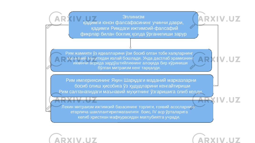 36Эллинизм қадимги юнон фалсафасининг учинчи даври, қадимги Римдаги ижтимоий-фалсафий фикрлар билан бoғлиқ ҳолда ўрганилиши зарур Лекин митраизм ижтимоий базасининг торлиги, ғоявий асосларнинг етарлича шакллантирилмаганлиги боис, IV аср ўрталарига келиб христиан мафкурасидан мағлубиятга учради.Рим империясининг Яқин Шарқдаги маданий марказларни босиб олиш ҳисобига ўз ҳудудларини кенгайтириши Рим салтанатидаги маънавий муҳитнинг ўзгаришига олиб келди. Рим жамияти ўз идеалларини ўзи босиб олган тобе халқларнинг маънавий муҳитидан излай бошлади. Унда дастлаб эрамизнинг иккинчи асрида зардўштийликнинг алоҳида бир кўриниши бўлган митраизм кенг тарқалди. 