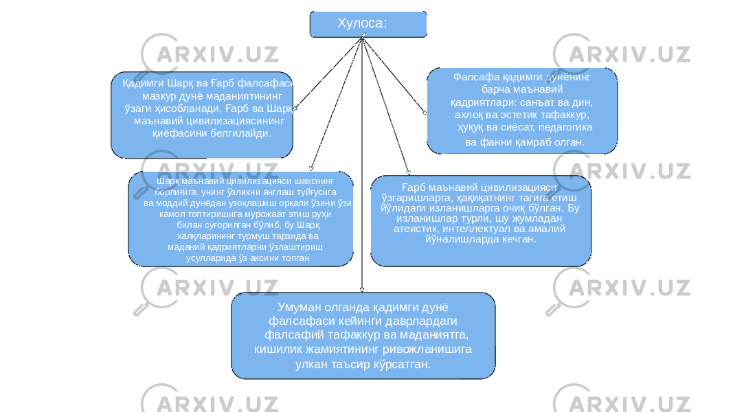 37Хулоса: Қадимги Шарқ ва Ғарб фалсафаси мазкур дунё маданиятининг ўзаги ҳисобланади, Ғарб ва Шарқ маънавий цивилизациясининг қиёфасини белгилайди. Фалсафа қадимги дунёнинг барча маънавий қадриятлари: санъат ва дин, ахлоқ ва эстетик тафаккур, ҳуқуқ ва сиёсат, педагогика ва фанни қамраб олган. Шарқ маънавий цивилизацияси шахснинг борлиғига, унинг ўзликни англаш туйғусига ва моддий дунёдан узоқлашиш орқали ўзини ўзи камол топтиришига мурожаат этиш руҳи билан суғорилган бўлиб, бу Шарқ халқларининг турмуш тарзида ва маданий қадриятларни ўзлаштириш усулларида ўз аксини топган Ғарб маънавий цивилизацияси ўзгаришларга, ҳақиқатнинг тагига етиш йўлидаги изланишларга очиқ бўлган. Бу изланишлар турли, шу жумладан атеистик, интеллектуал ва амалий йўналишларда кечган. Умуман олганда қадимги дунё фалсафаси кейинги даврлардаги фалсафий тафаккур ва маданиятга, кишилик жамиятининг ривожланишига улкан таъсир кўрсатган. 