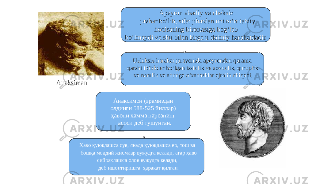 6Apeyron abadiy va cheksiz javhar bo‘lib, sifat jihatdan uni to‘rt tabiiy hodisaning birortasiga bog‘lab bo‘lmaydi va shu bilan birga u doimiy harakatdadir. Uzluksiz harakat jarayonida apeyrondan qarama- qarshi ibtidolar bo‘lgan issiqlik va sovuqlik, quruqlik va namlik va shunga o‘xshashlar ajralib chiqadi. Анаксимен (эрамиздан олдинги 588-525 йиллар) ҳавони ҳамма нарсанинг асоси деб тушунган. Ҳаво қуюқлашса сув, янада қуюқлашса ер, тош ва бошқа моддий жисмлар вужудга келади, агар ҳаво сийраклашса олов вужудга келади, деб ишонтиришга ҳаракат қилган. Anaksimen 