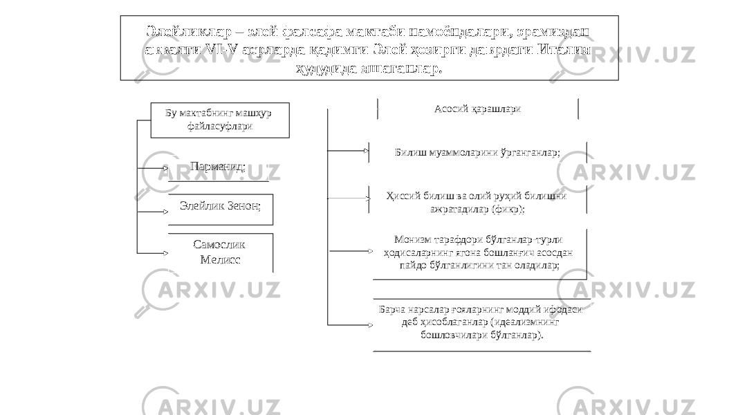 7Элейликлар – элей фалсафа мактаби намоёндалари, эрамиздан аввалги VI-V асрларда қадимги Элей ҳозирги даврдаги Италия ҳудудида яшаганлар. Бу мактабнинг машҳур файласуфлари Асосий қарашлари Парменид; Элейлик Зенон; Самослик Мелисс Билиш муаммоларини ўрганганлар; Ҳиссий билиш ва олий руҳий билишни ажратадилар (фикр); Монизм тарафдори бўлганлар-турли ҳодисаларнинг ягона бошланғич асосдан пайдо бўлганлигини тан оладилар; Барча нарсалар ғояларнинг моддий ифодаси деб ҳисоблаганлар (идеализмнинг бошловчилари бўлганлар). 