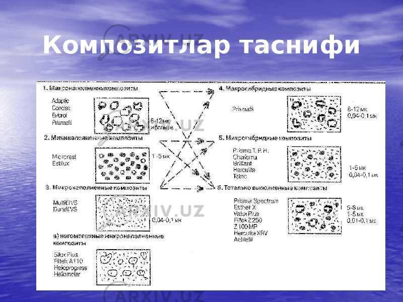 Композитлар таснифи Макротўлдирилган композит Минитўлдирилган композит Микротўлдирилган композит А) Ногомоген микротўлдирилган композит Макрогибрид композит Микрогибрид композит Тотал тўлдирилган композит 