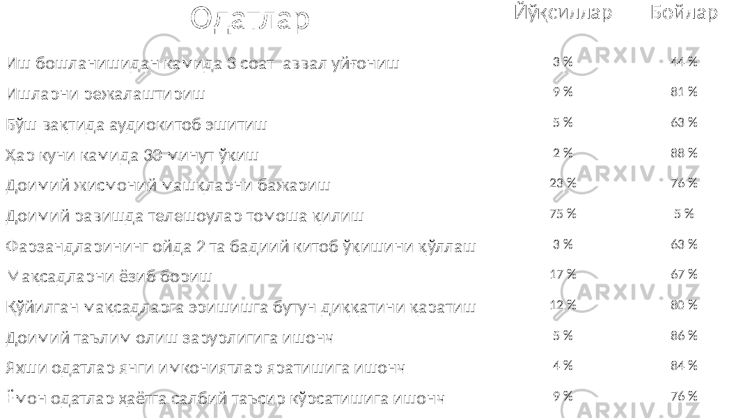 Одатлар Йўқсиллар Бойлар Иш бошланишидан камида 3 соат аввал уйғониш 3 % 44 % Ишларни режалаштириш 9 % 81 % Бўш вақтида аудиокитоб эшитиш 5 % 63 % Ҳар куни камида 30 минут ўқиш 2 % 88 % Доимий жисмоний машқларни бажариш 23 % 76 % Доимий равишда телешоулар томоша қилиш 75 % 5 % Фарзандларининг ойда 2 та бадиий китоб ўқишини қўллаш 3 % 63 % Мақсадларни ёзиб бориш 17 % 67 % Қўйилган мақсадларга эришишга бутун диққатини қаратиш 12 % 80 % Доимий таълим олиш зарурлигига ишонч 5 % 86 % Яхши одатлар янги имкониятлар яратишига ишонч 4 % 84 % Ёмон одатлар ҳаётга салбий таъсир кўрсатишига ишонч 9 % 76 % 