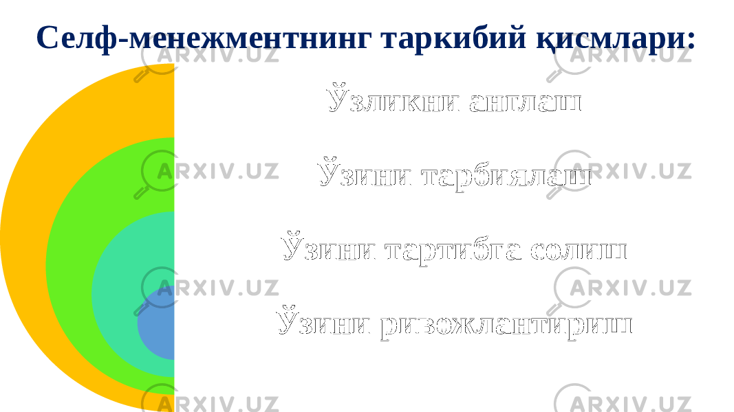 Селф-менежментнинг таркибий қисмлари: Ўзликни англаш Ўзини тарбиялаш Ўзини тартибга солиш Ўзини ривожлантириш 