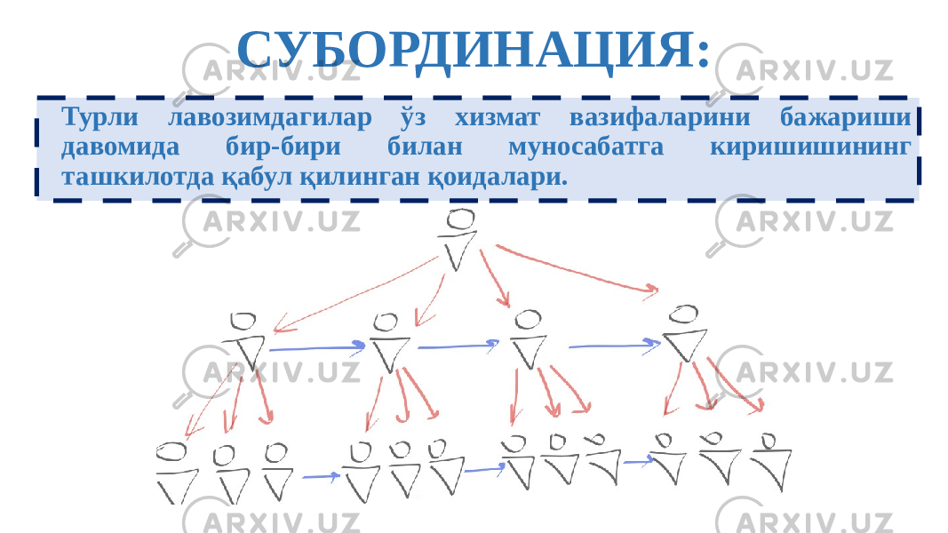 СУБОРДИНАЦИЯ: Турли лавозимдагилар ўз хизмат вазифаларини бажариши давомида бир-бири билан муносабатга киришишининг ташкилотда қабул қилинган қоидалари. 